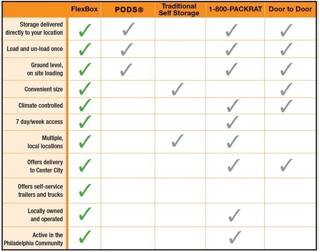 Comparison Chart PODS, Self Storage, PackRat and Door to Door